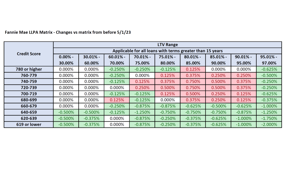 Understanding Loan-Level Price Adjustments