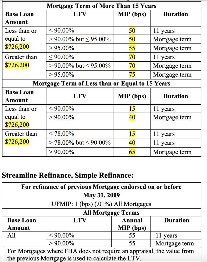 FHA Mortgage Insurance Basics